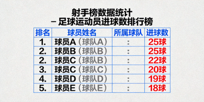 射手榜数据统计 - 足球运动员进球数排行榜