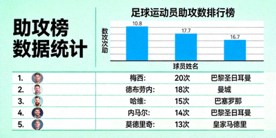 助攻榜数据统计 - 足球运动员助攻数排行榜